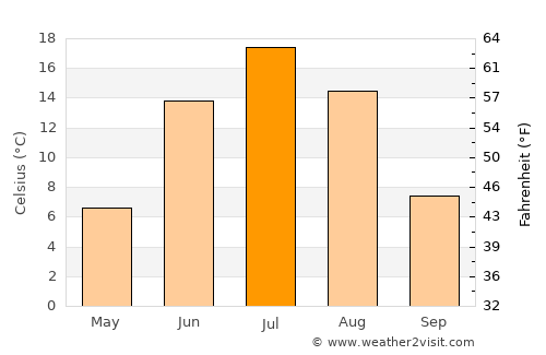 Novaya Igirma average temperature in July