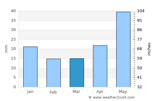 Novaya Igirma average rain in March