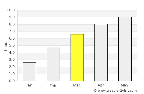 Novaya Igirma average rain in March