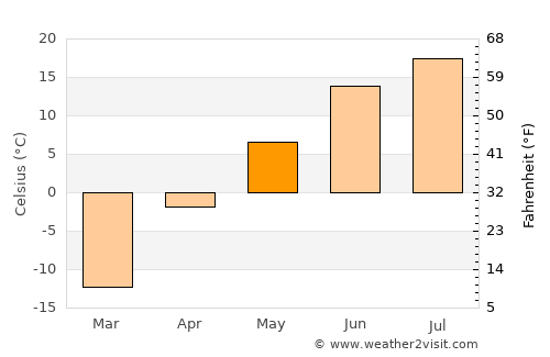 Novaya Igirma average temperature in May