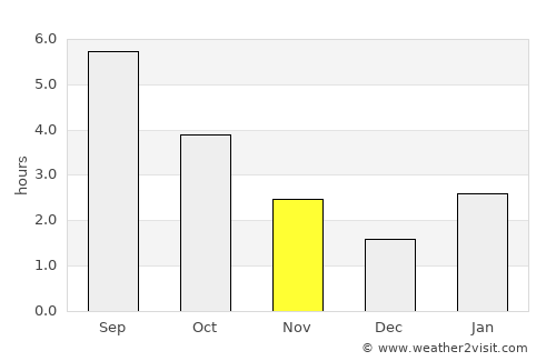 Novaya Igirma average rain in November