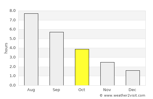 Novaya Igirma average rain in October