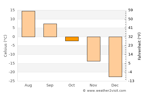 Novaya Igirma average temperature in October