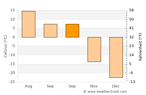 Novaya Igirma average temperature in September