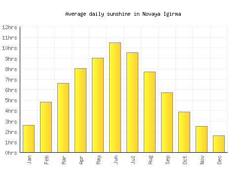 Novaya Igirma average daily sunshine chart