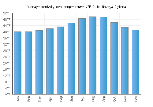 Novaya Igirma average sea temperature chart (Fahrenheit)