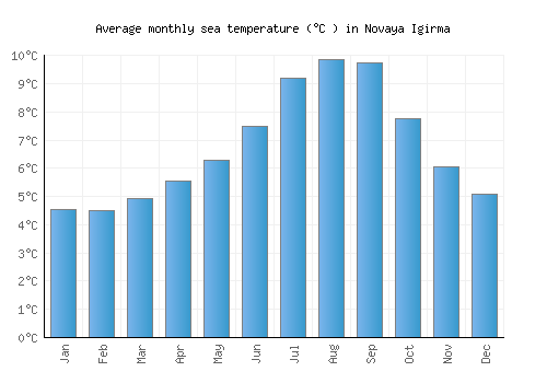 Novaya Igirma average sea temperature chart (Celsius)