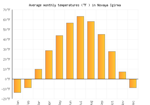 Novaya Igirma average temperature chart (Fahrenheit)