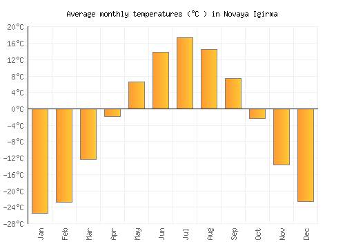 Novaya Igirma average temperature chart (Celsius)