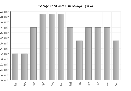 Novaya Igirma average winspeed by month (mph)