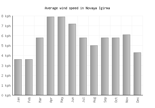 Novaya Igirma average winspeed by month (km/h)
