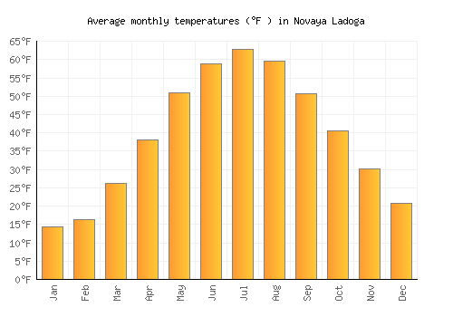 Novaya Ladoga average temperature chart (Fahrenheit)