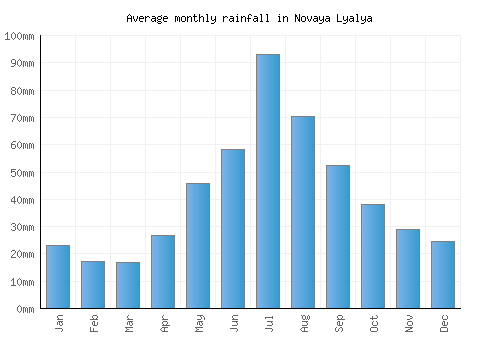 Novaya Lyalya monthly rainfall chart (mm)
