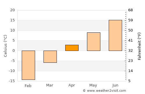 Novaya Lyalya average temperature in April