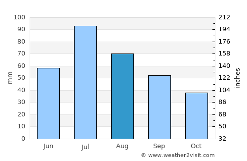 Novaya Lyalya average rain in August