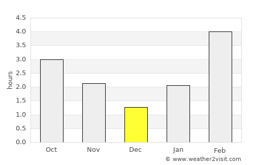 Novaya Lyalya average rain in December