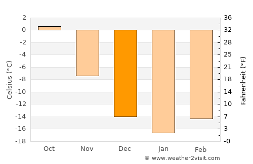 Novaya Lyalya average temperature in December