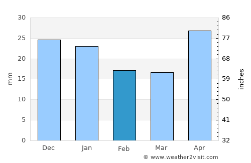 Novaya Lyalya average rain in February