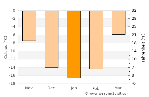 Novaya Lyalya average temperature in January
