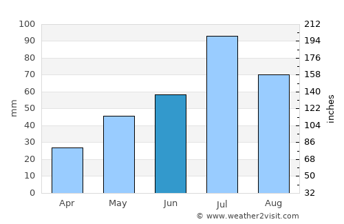 Novaya Lyalya average rain in June