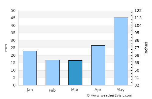 Novaya Lyalya average rain in March