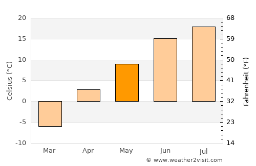 Novaya Lyalya average temperature in May