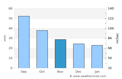 Novaya Lyalya average rain in November