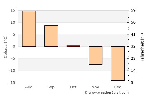 Novaya Lyalya average temperature in October