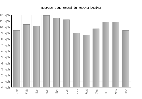 Novaya Lyalya average winspeed by month (km/h)