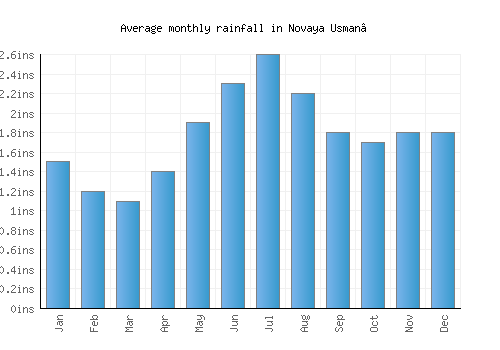 Novaya Usman’ monthly rainfall chart (inches)