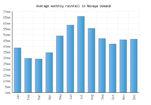 Novaya Usman’ monthly rainfall chart (mm)