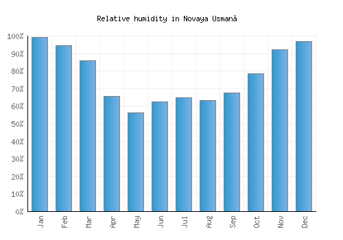 Novaya Usman’ relative humidity averages