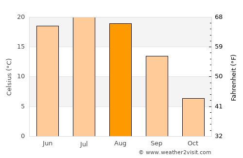 Novaya Usman’ average temperature in August