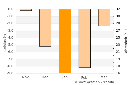 Novaya Usman’ average temperature in January