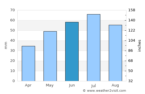 Novaya Usman’ average rain in June