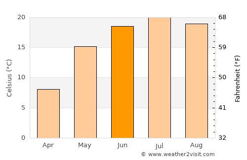 Novaya Usman’ average temperature in June