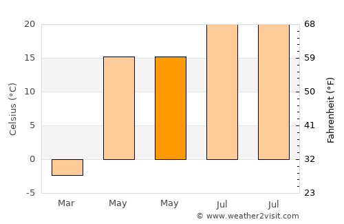 Novaya Usman’ average temperature in May