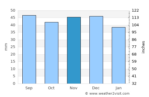 Novaya Usman’ average rain in November