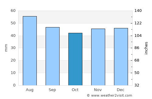 Novaya Usman’ average rain in October