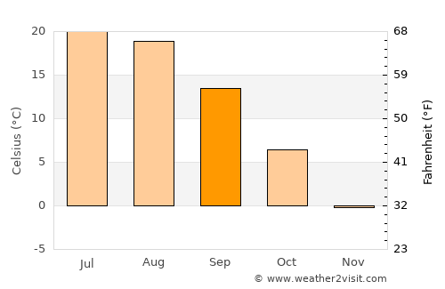 Novaya Usman’ average temperature in September