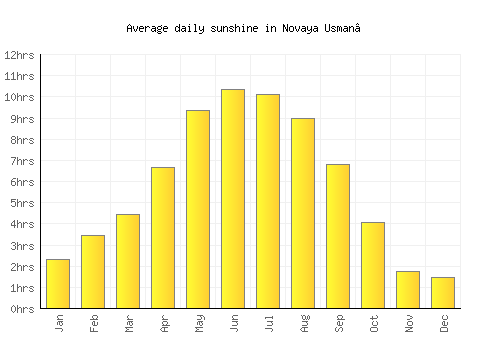 Novaya Usman’ average daily sunshine chart