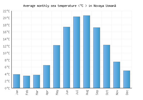 Novaya Usman’ average sea temperature chart (Celsius)