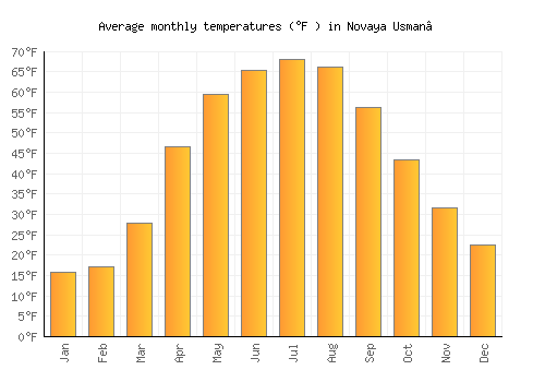 Novaya Usman’ average temperature chart (Fahrenheit)