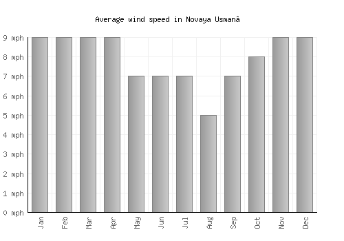 Novaya Usman’ average winspeed by month (mph)