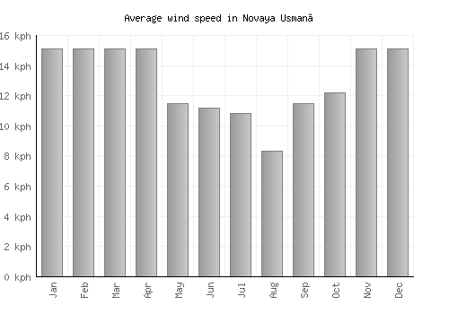 Novaya Usman’ average winspeed by month (km/h)