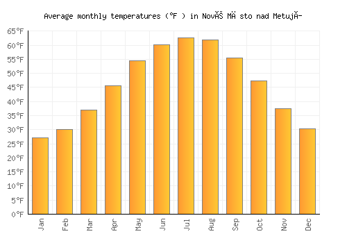 Nové Město nad Metují average temperature chart (Fahrenheit)