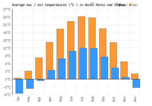 Nové Mesto nad Váhom average minimum / maximum temperatures (Celsius)