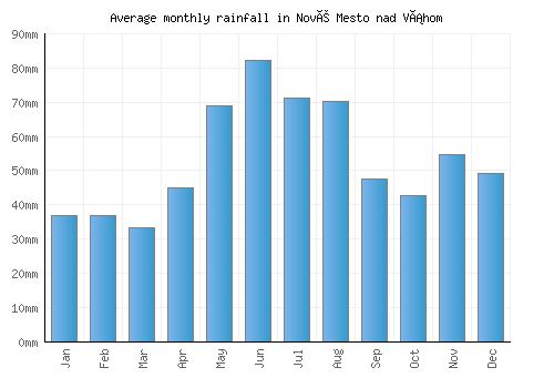 Nové Mesto nad Váhom monthly rainfall chart (mm)