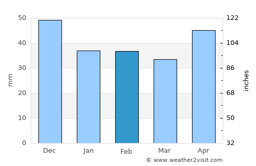 Nové Mesto nad Váhom average rain in February