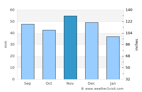 Nové Mesto nad Váhom average rain in November